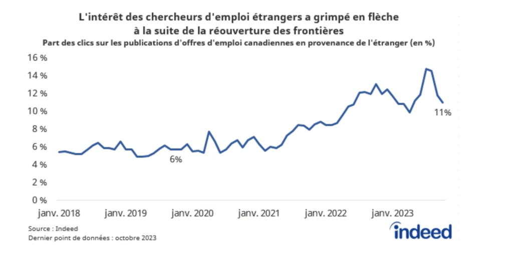 Le graphique linéaire intitulé « L'intérêt des chercheurs d'emploi étrangers a grimpé en flèche à la suite de la réouverture des frontières » montre la part des clics sur les publications d'offres d'emploi canadiennes qu'ont réalisés des chercheurs d'emploi situés en dehors du Canada, entre janvier 2018 et octobre 2023. En octobre 2023, la part des clics étrangers s'élevait à 11 %, contre 6 % quatre ans plus tôt.